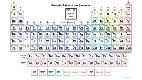 5.17: Electron Configurations and the Periodic Table.